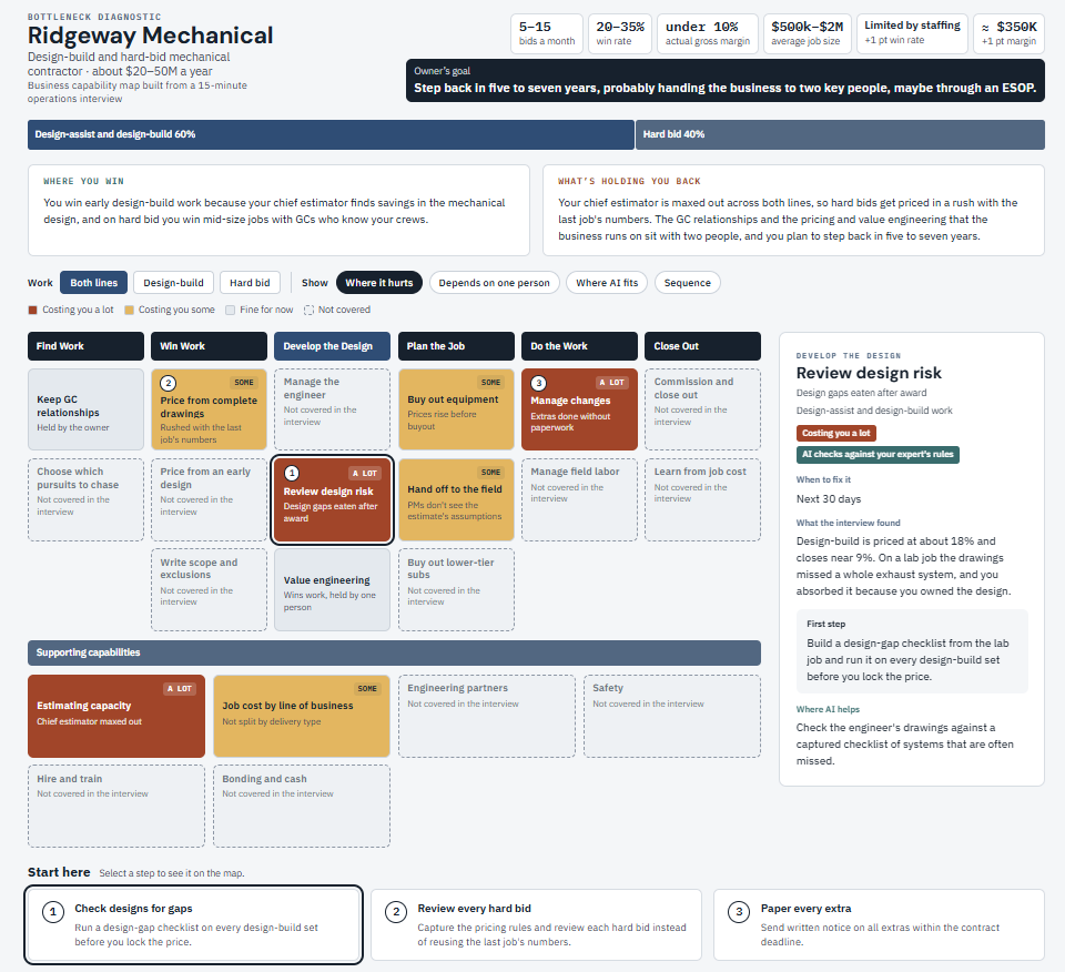 Example bottleneck map for Ridgeway Mechanical, a fictional mechanical contractor.